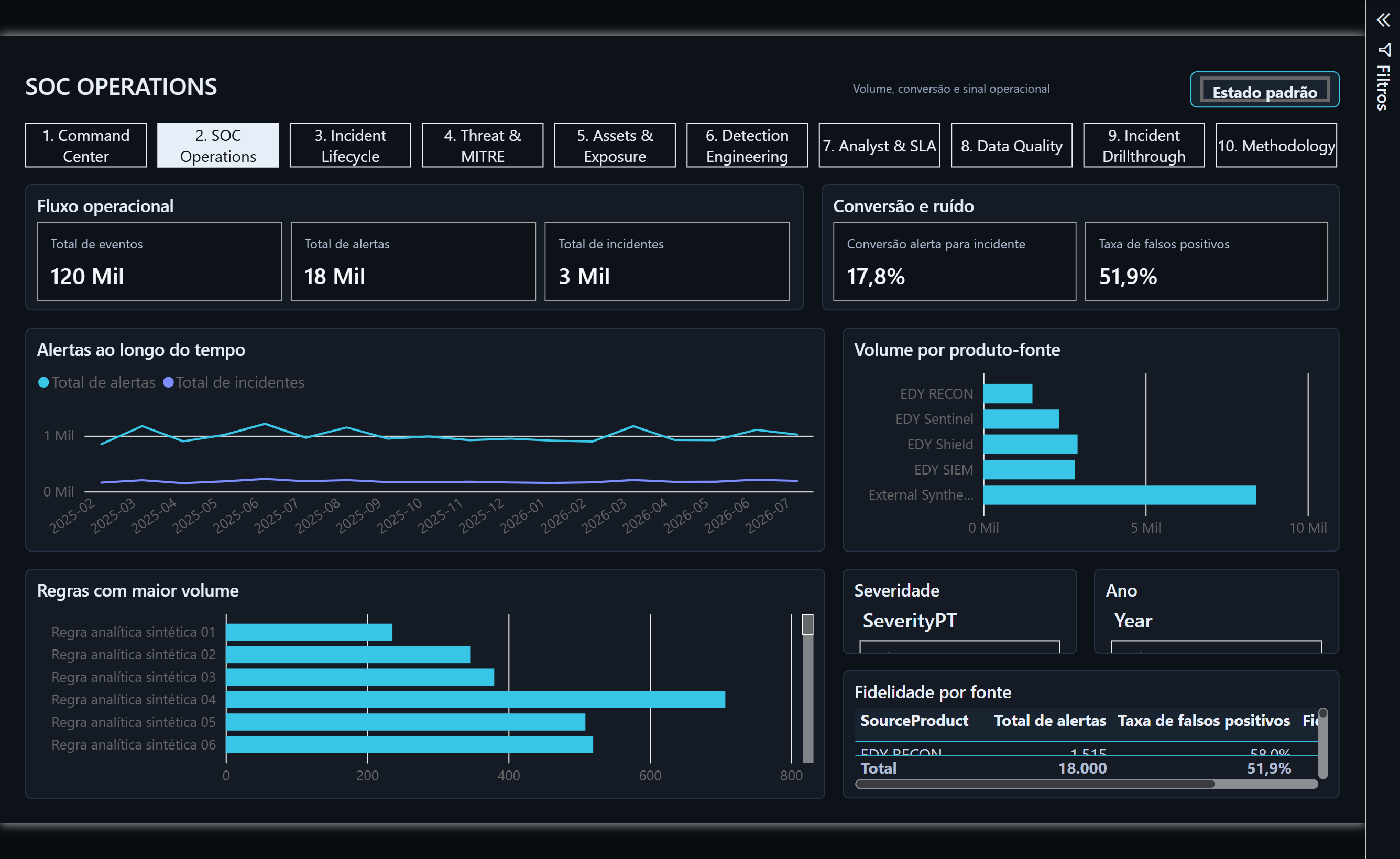 Visão de operações do EDY SOC Analytics com indicadores, gráficos e navegação completa
